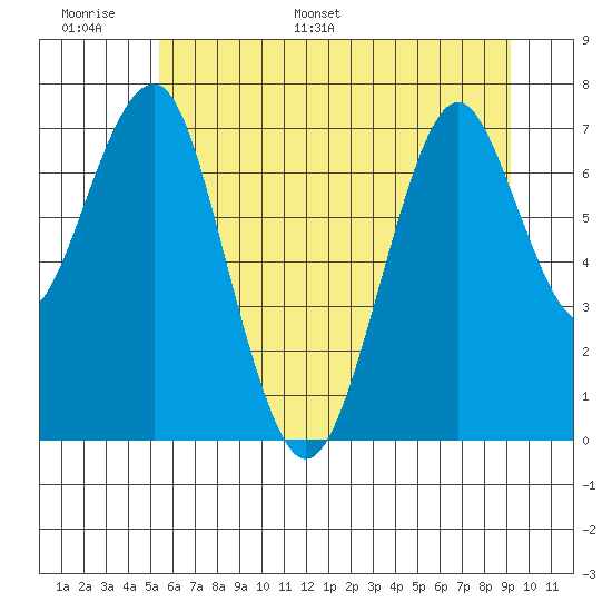 Hammond tide chart for Sunday, June 19, 2022