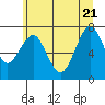Hammond tide chart for Tuesday, June 21, 2022