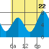 Hammond tide chart for Wednesday, June 22, 2022