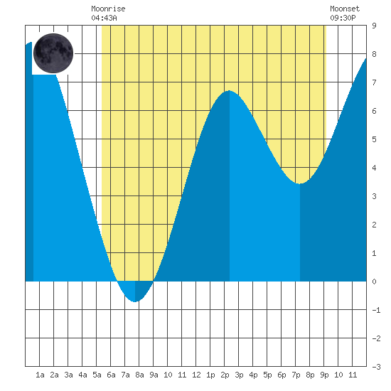 Hammond tide chart for Tuesday, June 28, 2022