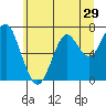 Hammond tide chart for Wednesday, June 29, 2022