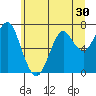 Hammond tide chart for Thursday, June 30, 2022