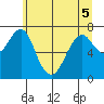 Hammond tide chart for Sunday, June 5, 2022