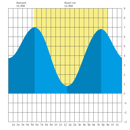Hammond tide chart for Monday, June 6, 2022