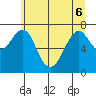 Hammond tide chart for Monday, June 6, 2022