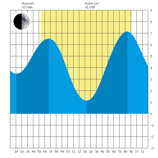 Hammond tide chart for Tuesday, June 7, 2022