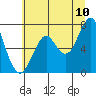 Hammond tide chart for Sunday, July 10, 2022