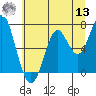 Hammond tide chart for Wednesday, July 13, 2022