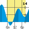Hammond tide chart for Thursday, July 14, 2022