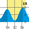 Hammond tide chart for Tuesday, July 19, 2022