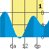 Hammond tide chart for Friday, July 1, 2022