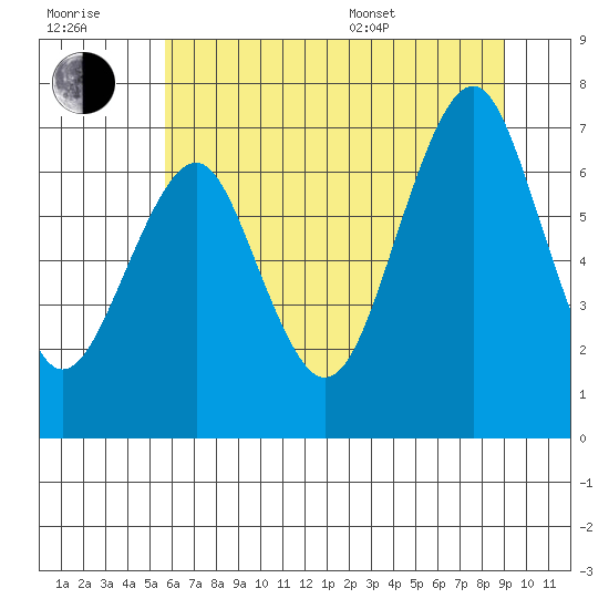 Hammond tide chart for Wednesday, July 20, 2022