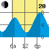 Hammond tide chart for Wednesday, July 20, 2022