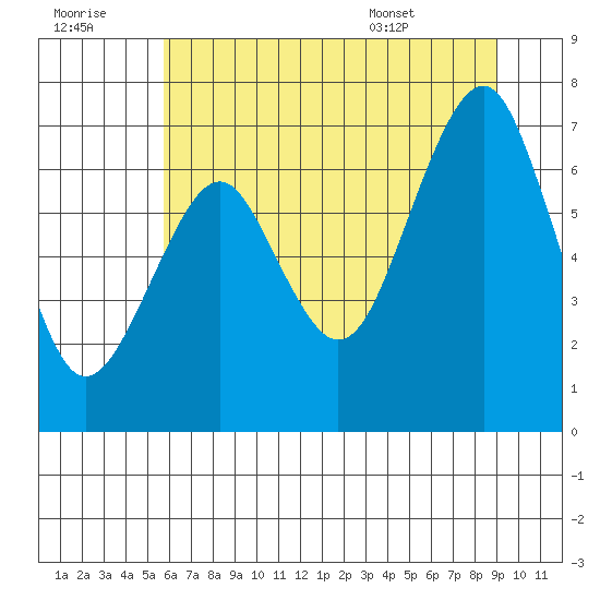 Hammond tide chart for Thursday, July 21, 2022