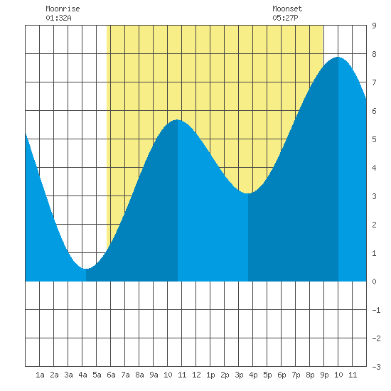 Hammond tide chart for Saturday, July 23, 2022