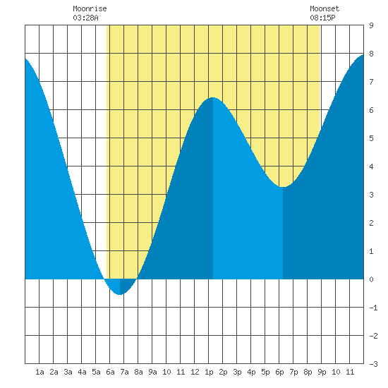 Hammond tide chart for Tuesday, July 26, 2022