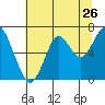Hammond tide chart for Tuesday, July 26, 2022