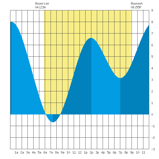 Hammond tide chart for Wednesday, July 27, 2022