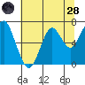 Hammond tide chart for Thursday, July 28, 2022