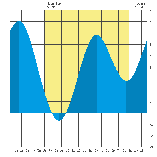 Hammond tide chart for Friday, July 29, 2022