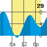 Hammond tide chart for Friday, July 29, 2022