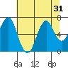 Hammond tide chart for Sunday, July 31, 2022