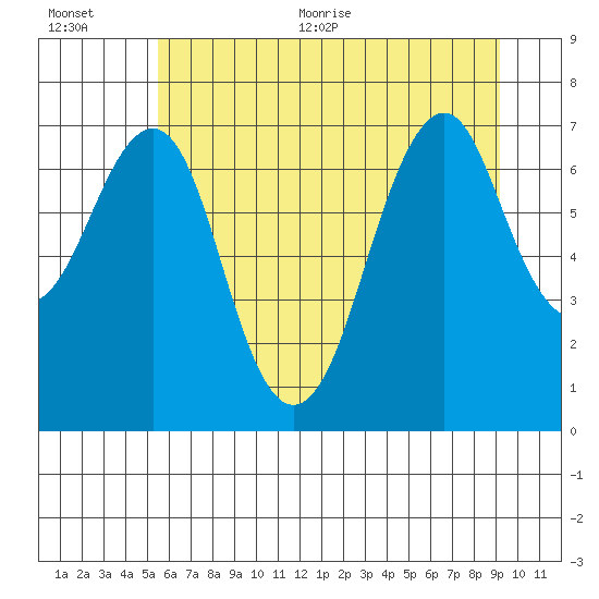 Hammond tide chart for Tuesday, July 5, 2022