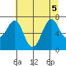Hammond tide chart for Tuesday, July 5, 2022