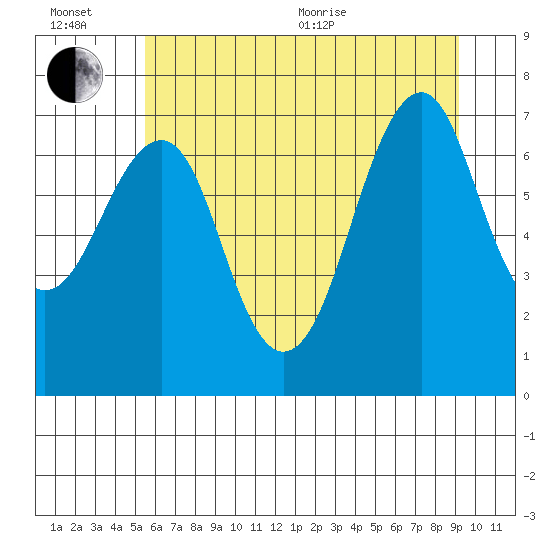 Hammond tide chart for Wednesday, July 6, 2022