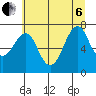 Hammond tide chart for Wednesday, July 6, 2022