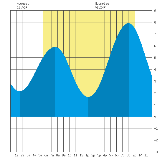 Hammond tide chart for Thursday, July 7, 2022