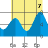 Hammond tide chart for Thursday, July 7, 2022