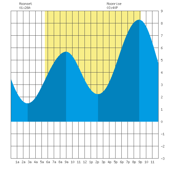 Hammond tide chart for Friday, July 8, 2022