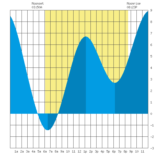 Hammond tide chart for Wednesday, August 10, 2022