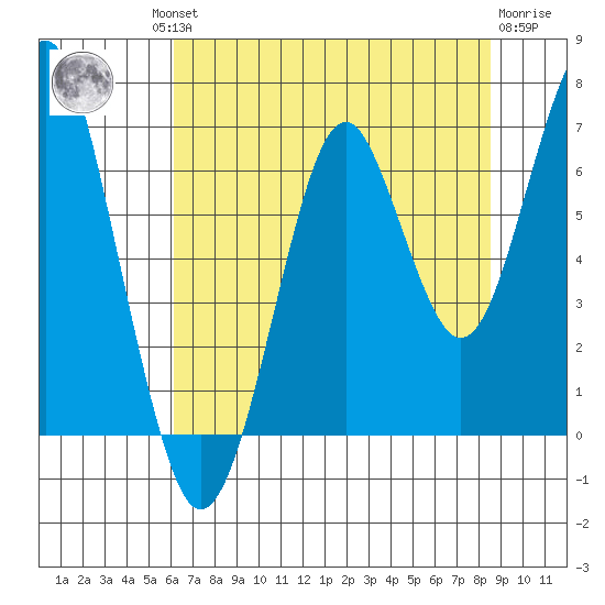 Hammond tide chart for Thursday, August 11, 2022