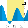 Hammond tide chart for Friday, August 12, 2022