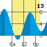 Hammond tide chart for Saturday, August 13, 2022