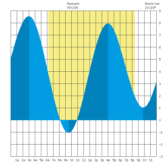 Hammond tide chart for Sunday, August 14, 2022
