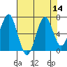 Hammond tide chart for Sunday, August 14, 2022