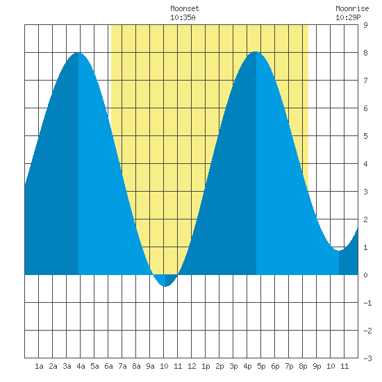 Hammond tide chart for Monday, August 15, 2022