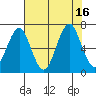 Hammond tide chart for Tuesday, August 16, 2022