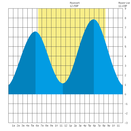 Hammond tide chart for Wednesday, August 17, 2022