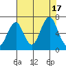 Hammond tide chart for Wednesday, August 17, 2022