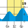 Hammond tide chart for Friday, August 19, 2022