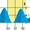 Hammond tide chart for Monday, August 1, 2022