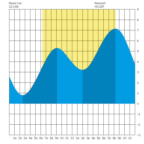 Hammond tide chart for Saturday, August 20, 2022