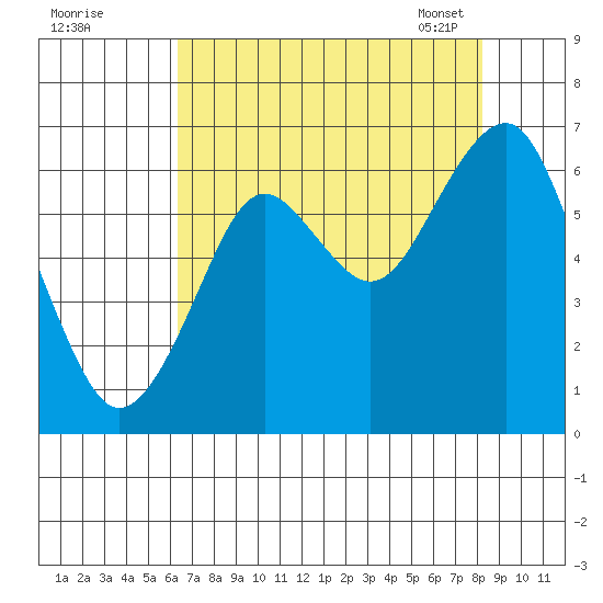 Hammond tide chart for Sunday, August 21, 2022