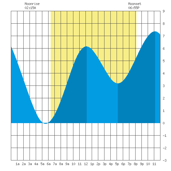 Hammond tide chart for Tuesday, August 23, 2022