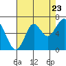 Hammond tide chart for Tuesday, August 23, 2022