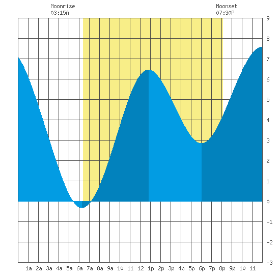 Hammond tide chart for Wednesday, August 24, 2022